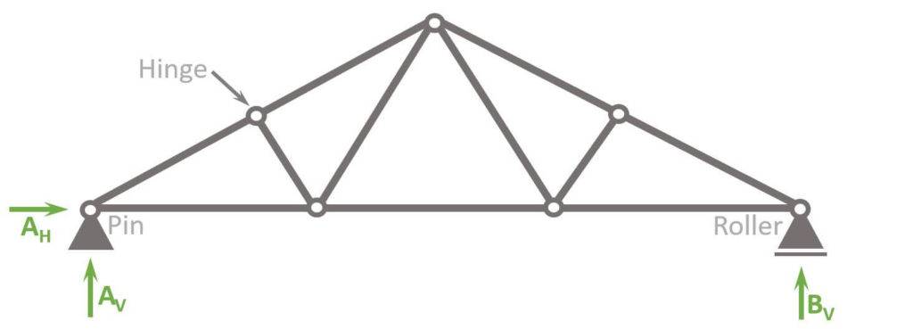 Static system of the fink truss with hinges, a pin support and a roller support