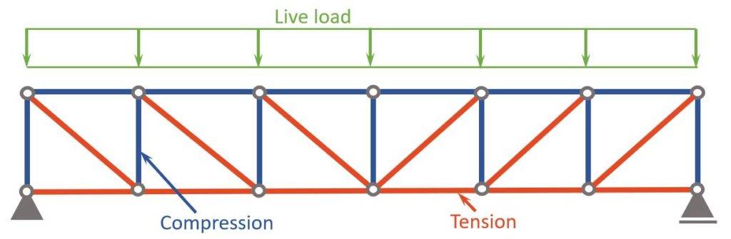 Compression and tension members of Flat Truss due to the live load.