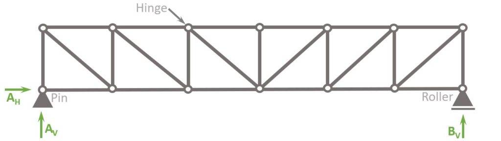 Static system of a flat truss