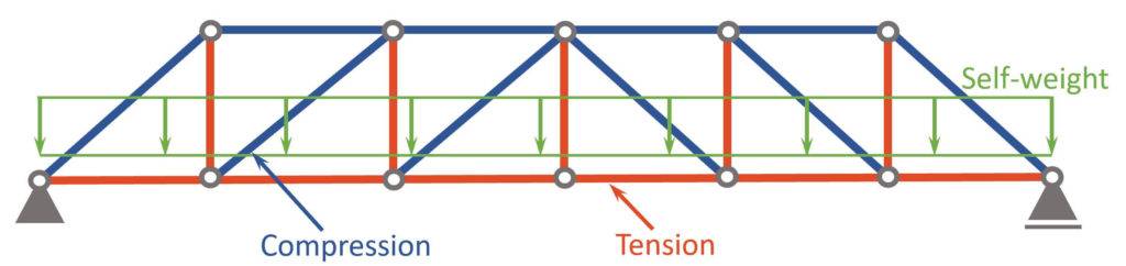 Compression and tension members of Howe truss due to the bridge dead load.