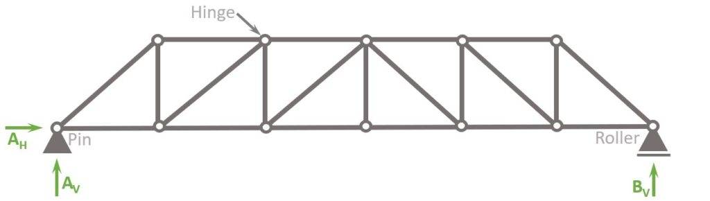 Static System of Howe Truss.