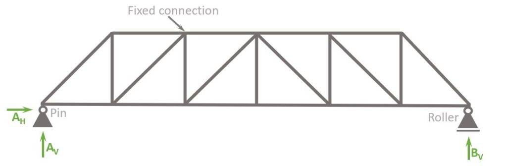 Static system of howe truss with fixed connections which is statically indeterminate.