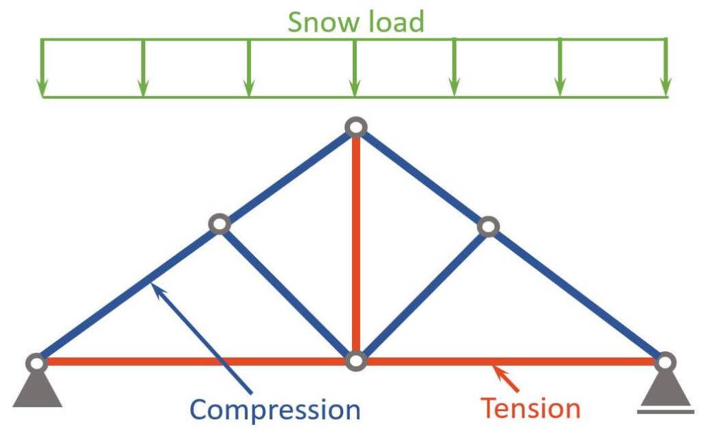 Compression and tension members of King Post Truss due to the snow load.