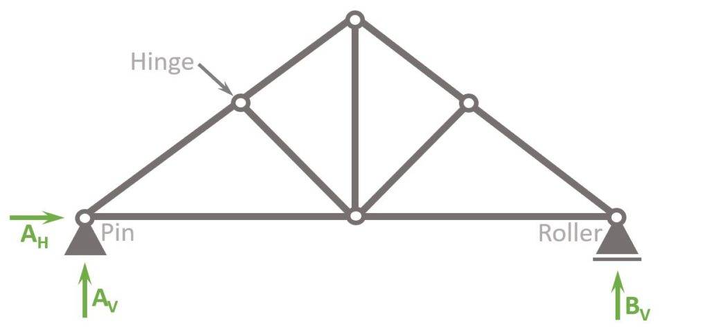 static system of the king post truss
