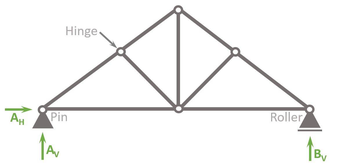11 Types of Trusses [The MOST Used] Structural Basics