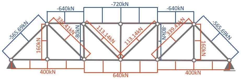 Normal force diagram of the Pratt truss with compression and tension forces.