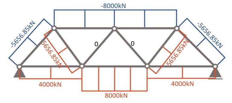Warren Truss: What is it? And How to Calculate it? - Structural Basics