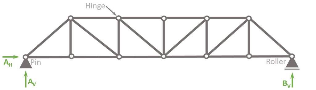 Static system of the pratt truss