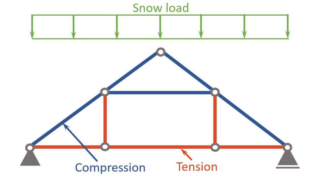 Compression and tension members of Queen Post Truss due to the snow line load.