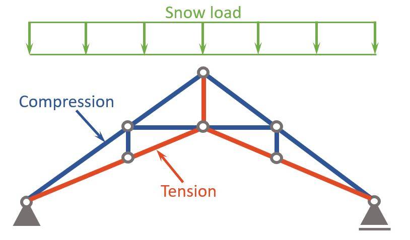 Compression and tension members of Scissors Truss due to the snow load.
