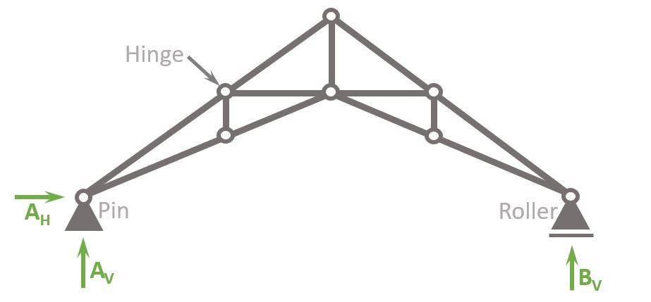 Static system of the scissors truss
