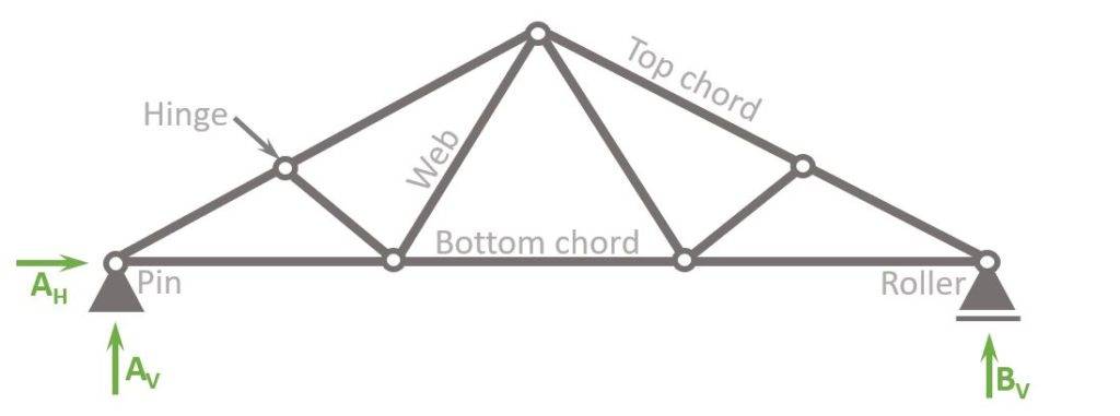 Static system of the fink truss with all member names including top chord, bottom chord, web and hinge connections.