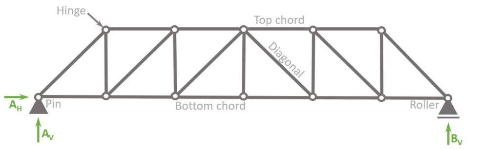 Static System of the Howe Truss