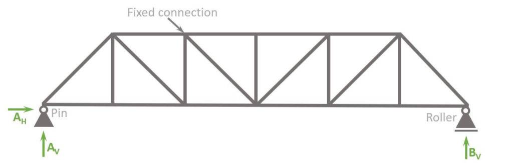 Pratt Truss with fixed connections.