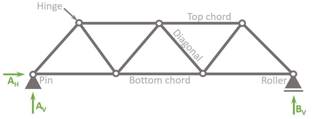 Truss Structure Vrogue Co Truss Structure Vrogue Co