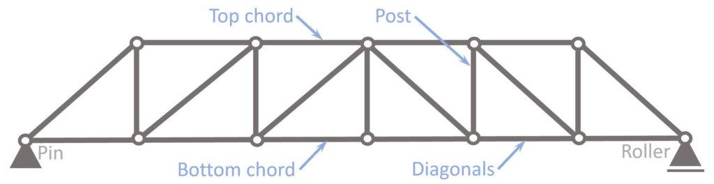 Truss member names - top and bottom chord, post and diagonals