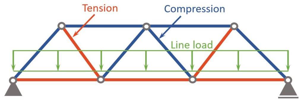 Compression and tension members of Warren truss due to a line load.