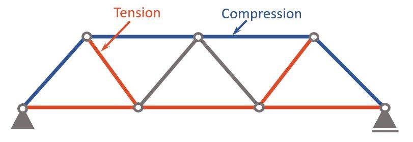 Compression and tension members of a Warren Truss due to a line load on the bottom chord.