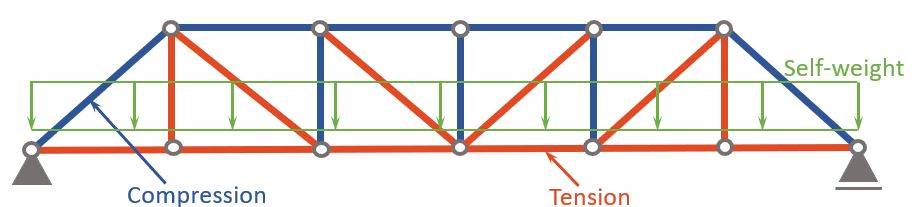 Compression and tension members of Pratt truss due to the bridge dead load.