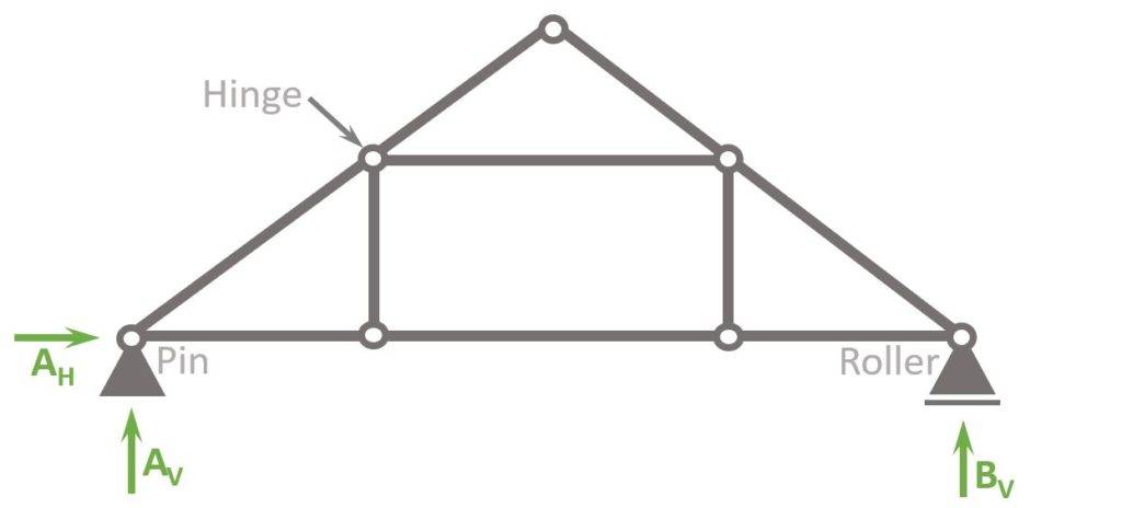 Static system of the queen post truss