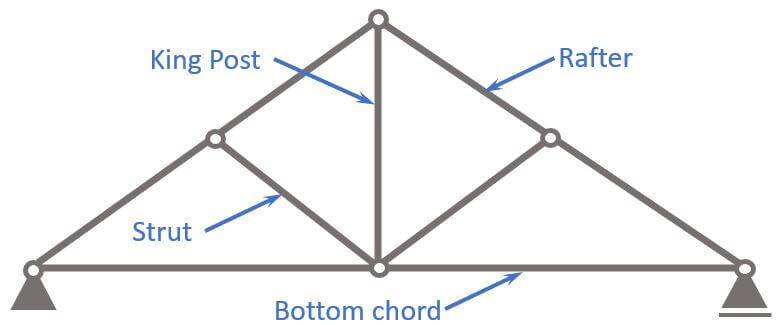 King post truss member names such as rafter, king post, strut and bottom chord.
