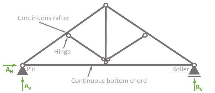 Static system of King Post Truss with mix of hinge and fixed connections.