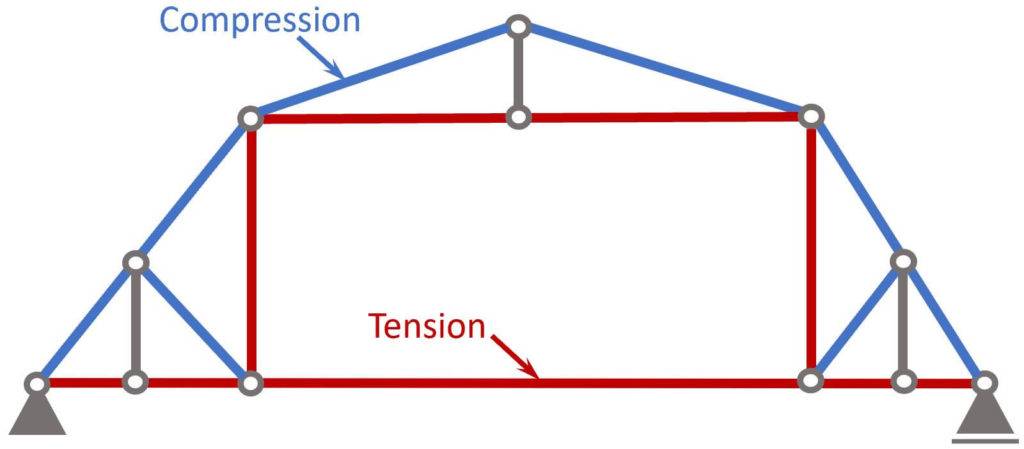 Compression and tension members of a Gambrel Truss due to point loads applied to the rafter nodes.