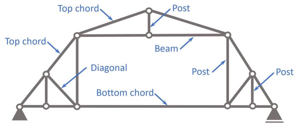 Gambrel truss member names.