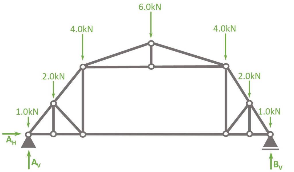 Gambrel truss with point loads instead of line loads.