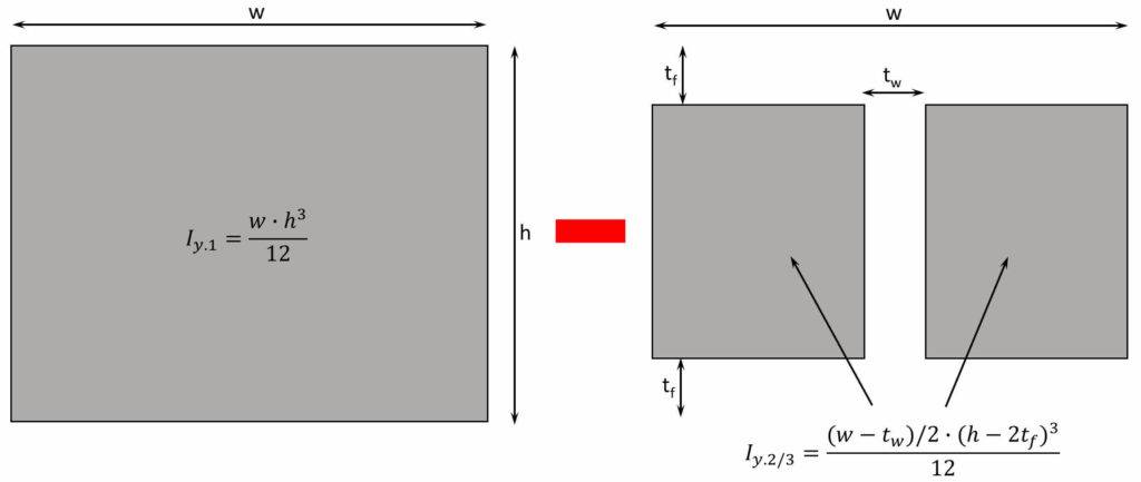 Moment of inertia of outer rectangle - 2 Moment of inertias of 2 smaller rectangles = Moment of inertia of i beam.