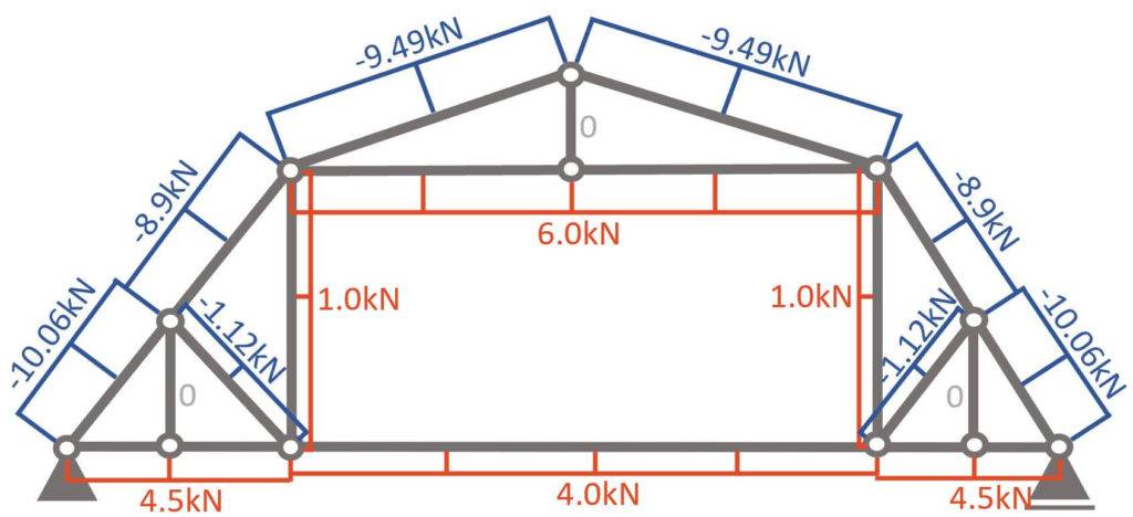 Normal force diagram of the gambrel truss.