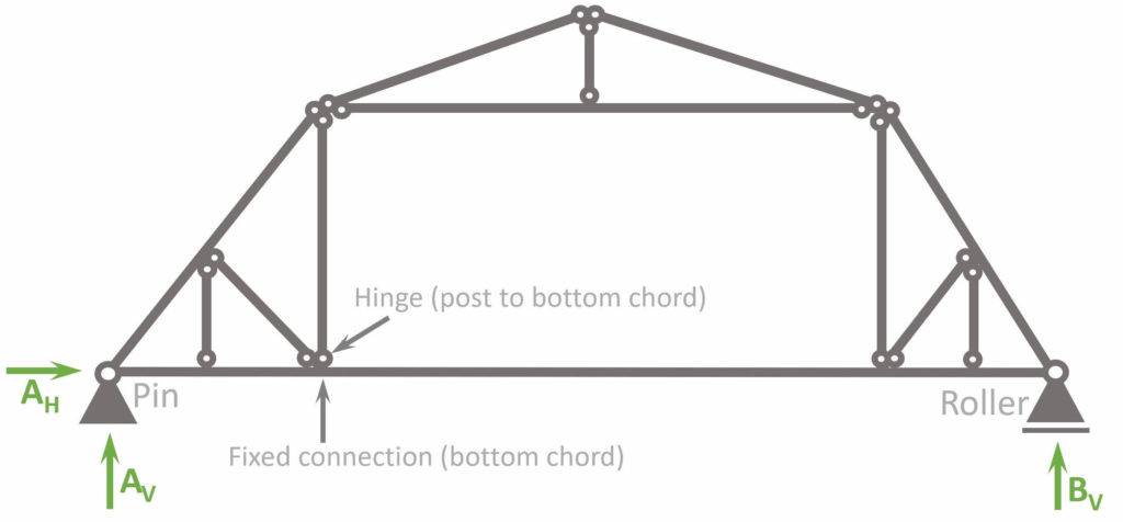 Static system of Gambrel Truss with mix of hinge and fixed connections.