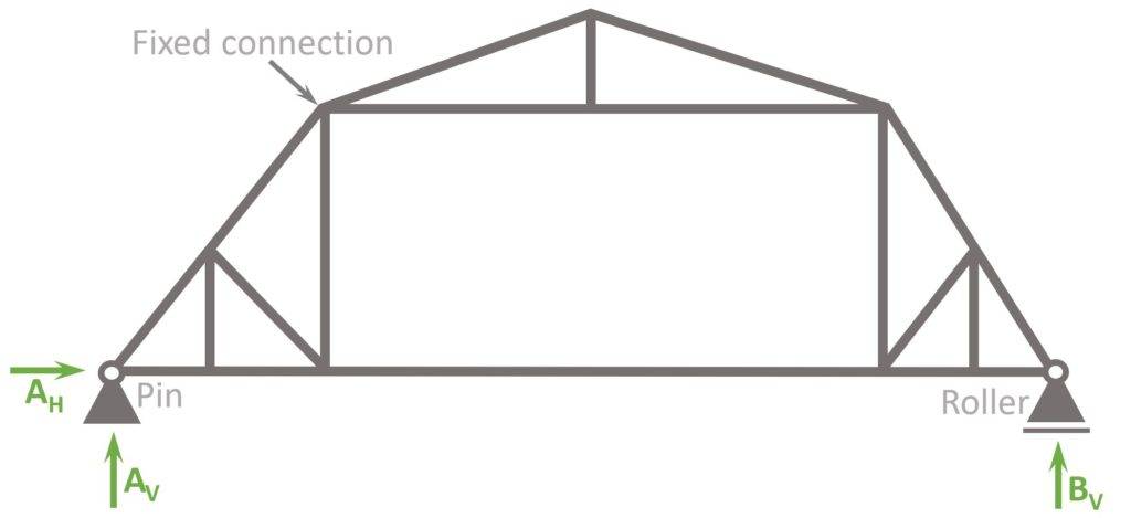 Gambrel Truss with fixed connections.