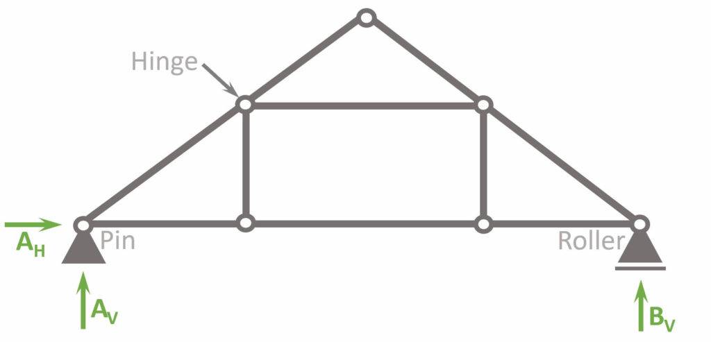 Static System of the Queen Post Truss.