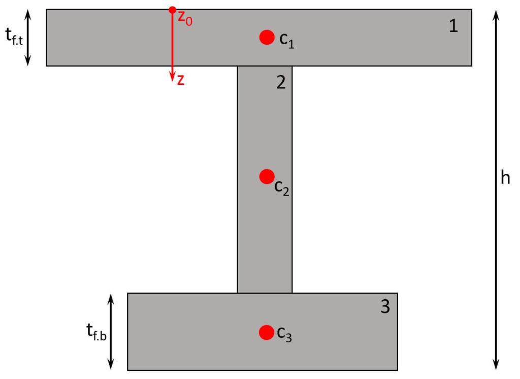 I-Section split up into 3 parts. Centroids of parts are displayed with red points (c1, c2, c3).