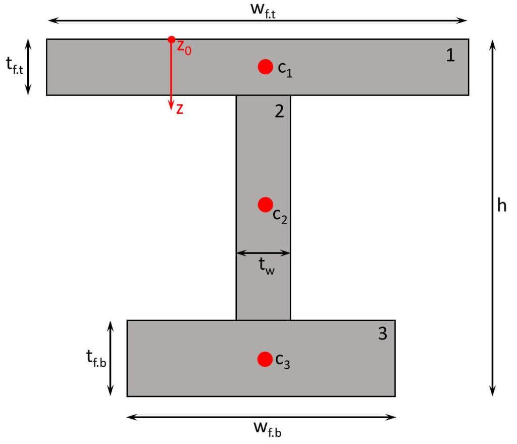 Red dots visualize the centroids of the 3 parts of the i section.