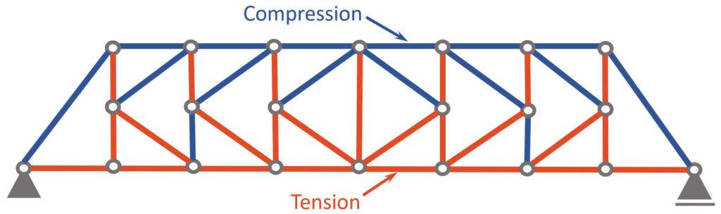 Compression and tension members of a K-Truss due to point loads applied to the bottom chord.