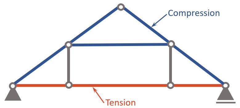 Compression and tension members of a Queen Post Truss due to point loads applied to the rafter nodes.