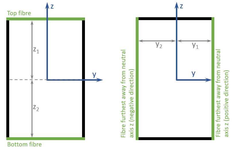 Fibres furthest away from the neutral axes y and z for section modulus calculation.