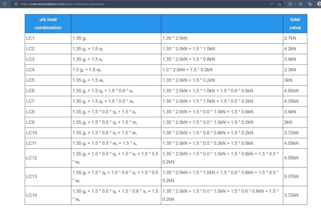 Table of load combinations for dead, live, snow and wind load.