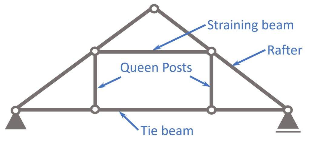 Queen Post Truss member names such as queen posts, rafter, straining beam and tie beam.