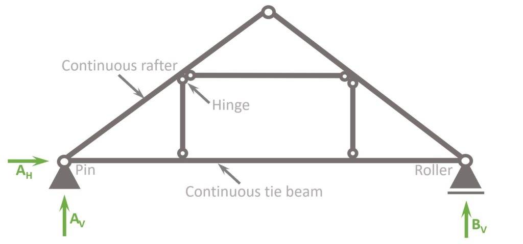 Static system of Queen Post Truss with mix of hinge and fixed connections.