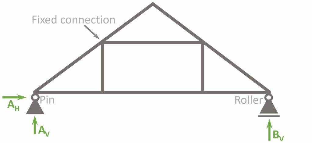 Static system of Queen Post Truss with fixed connections.