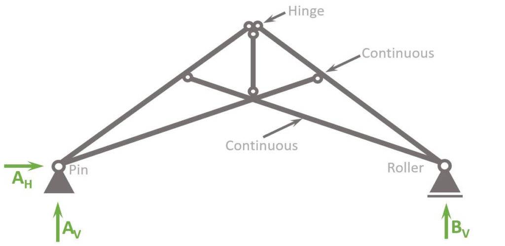 Static system of Scissors Truss with mix of hinge and fixed connections.