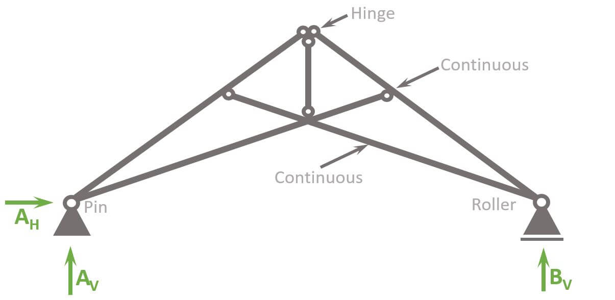 What is The Scissors Truss? And How Does It Work? Structural Basics