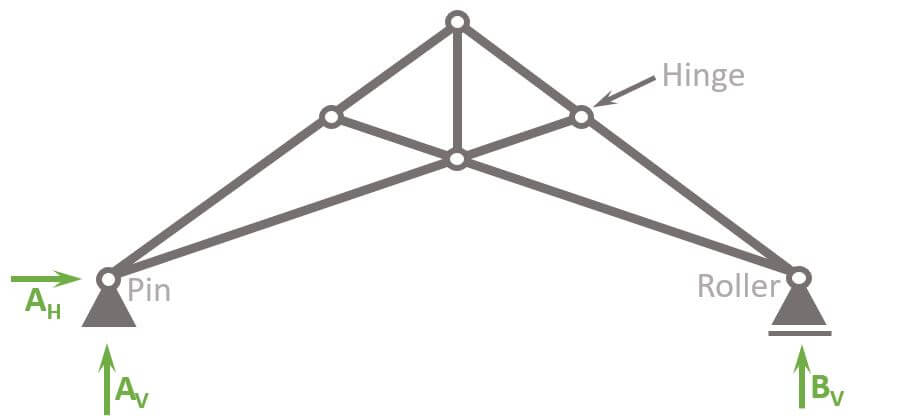 Static System of the Scissors Truss.