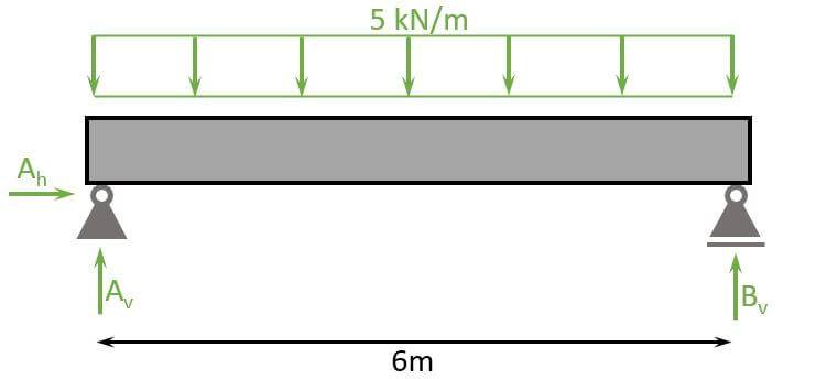 Reaction forces Av, Ah and Bv are the loads on the column.