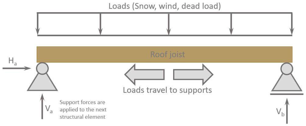 Loads applied to roof joist