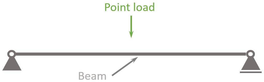 Point load on a beam.