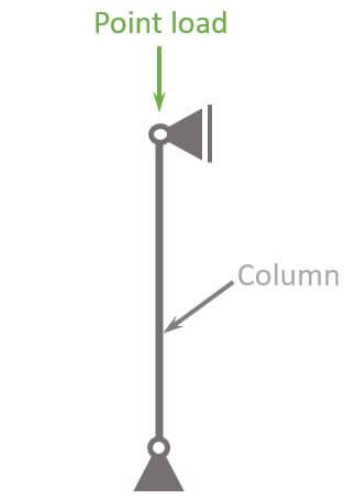 Point load on a column.